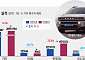 완성차 5개사, 내수 부진에 9월 판매 주춤⋯해외서 희비 갈렸다