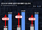 신도시 초기 분양단지 몸값 '껑충'⋯동탄·판교 5배 뛰었다