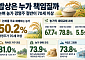 밥상은 누가 책임질까…벼농사 짓는 농가 절반은 ‘70대 이상’