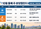[분양캘린더] 10월 둘째 주 '잠실 에떼르넬 비욘드' 등 185가구 분양