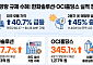 美 태양광 규제에 한화솔루션·OCI홀딩스 실적 '청신호'