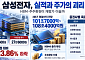 삼성전자, 분기 영업익 100조 실적이 감동 줄까…고점보다 24%↓