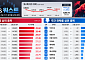 [베스트&워스트] 코스피 1% 하락에도 티엠씨 29% 상승…정리매매 부산주공 94% 급락