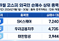 SK스퀘어·우리금융·대한항공…외국인이 쓸어 담은 3인방 공통점은?