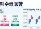[주간수급리포트] 외국인, 삼전닉스 7.5조 던졌다⋯‘자사주+개인’이 방어
