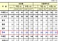 AMRO, 韓 성장률 3.1→3.3% 상향…내년 2.2→2.7%