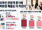 외국인·명품 소비에 비용 절감까지…백화점 3사, 3분기 실적 ‘청신호’