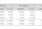 다올투자증권 "코스메카코리아, 韓 성장 지속·美 회복 기대"
