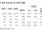 NH투자證, “LS일렉트릭, 3분기 영업익 106%↑⋯북미 수혜”