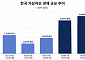체이널리시스 "한국 가상자산 시장 규모 동아시아 최대⋯AI 관련 코인 거래 주목"