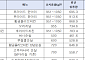 李대통령 치킨값 점검 예고했는데…중량도 최대 30% 차이