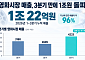 올해 영화시장 매출 3분기 만에 1조원 돌파…‘오디세이’·‘암살자(들)’ 흥행