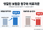 보험금 청구 늘었는데 의료자문은 감소…“자동심사 확대 영향”
