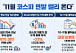 박스피 갇힌 코스피, 11월 연말 랠리 올까?