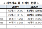 상장사 내부회계 비적정 비율 2.8%…6년 만에 최저