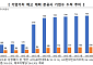 한국거래소, 밸류업 공시 764개사 돌파…시총 비중 84%