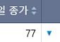[급등락주 짚어보기] 코스피 상한가 종목 없어…상장폐지 앞둔 한창 하한가 추락