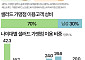 버거집 따라붙은 샐러드 가게…20대 女·30대 男이 가장 많이 찾았다 [데이터클립]