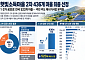 ‘햇빛소득마을’ 436곳 추가 선정…주민 주도 태양광 본격화