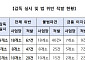 안산 산단 '무허가 불법파견' 무더기 적발⋯노동부, 136명 직접고용 지시