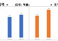 3분기 누적 韓도착 외국인직접투자 149억불 '역대 최대'⋯중동 악재 속 30.6%↑[종합]