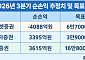 "잘나가던 증권사 어쩌다"...스페이스X 1조 날벼락·거래 가뭄에 미래·NH·삼성 목표가 줄하향