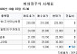 [장외시황] 엘리스그룹, 공모주 청약 진행