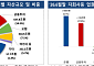 금융지주 상반기 순익 17.6조원⋯금투 호조에 13.7% 늘어