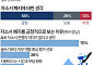 'AI가 써주는 자소서 변별력 있나'…구직자 58% '이젠 없애도 돼' [데이터클립]