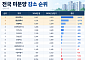 대구는 줄고 충남은 늘고⋯전국 미분양 시장 '희비'