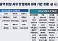 ‘시총 미달 63곳’ 상폐 한숨 돌렸지만...코스닥 관리종목 88% 자본잠식 ‘無’