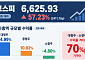 대형주 65% 뛰었는데 소형주는 5% 하락⋯덩치 따라 갈린 주가 [2026 증시 지형도]