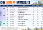 [분양캘린더] 10월 셋째 주 '당산역 더클래스 한강' 등 1829가구 분양