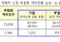 전세사기 피해 누적 4만1559건⋯LH 매입도 1만호 돌파