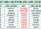 [주간수급리포트] 6620선 주저앉은 코스피…삼전 셀온·외인 팔자에 5% '뚝'