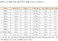 전북 도로밑 공동 49개 미복구…긴급 등급만 21개[국감]