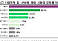 상장사 신사업, 에너지·로봇에 몰렸다…1000대 기업 정관 분석