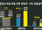 정의선號 6년⋯매출 300조ㆍ영업익 20조 시대 [성장의 6년, 전환의 시험대]