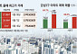 강남3구 매물 쌓이는데⋯8평 초소형은 19억5000만원