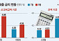 싸서 택한 주담대 변동금리, 상승폭 고정형 추월⋯커지는 차주 부담