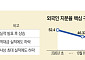 107조 벌어도 외국인은 팔았다…삼전 지분율 18년9개월 최저[종합]