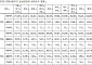 농업경영체 현장조사율 전북 2.1%…전국 최저 수준
