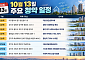 [오늘의 청약 일정] '더샵 동인센트리체' 1순위 공급 등
