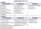 사립대 33곳에 5년간 6000억 투입…반도체·AI 중심 학과 재편