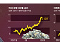 고유가ㆍ고금리ㆍ부채 ‘삼중고’⋯IMF·세계은행, 해법 찾을까