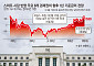 채권발 ‘대리 긴축’에⋯글로벌 금리인상 전망 2%p 가까이 축소