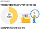 육아휴직 동료 빈자리 채웠는데…늘어난 업무에 보상은 ‘없음’ [데이터클립]