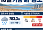 10월 강수량 평년 수준 전망…영천 가뭄 ‘경계’ 지속