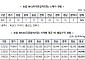 벼 매입가 전국평균 턱걸이… 전북 농가, 경기보다 5680원 낮아
