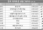 [아파트값 상승 톱10] 경기 용인시 ‘동성1차’ 등